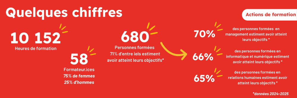 Quelques chiffres sur nos actions de formation