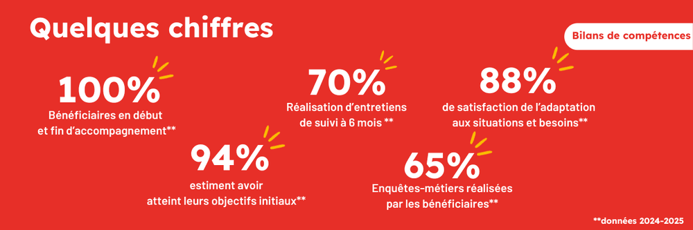 Quelques chiffres sur nos bilans de compétences